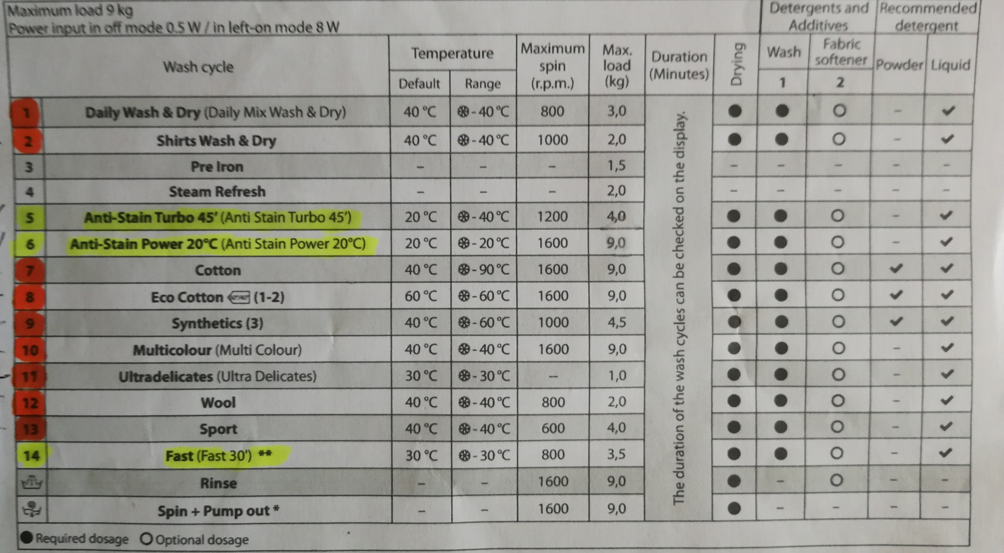 Błąd F01 na wybranych programach w pralkosuszarce Hotpoint RD966J