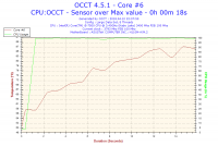 Montaż Cooler Master Liquid Lite 240 - Interpretacja wykresu OCCT