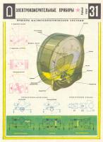 Napięcia i prądy w miernikach: magnetoelektryczny, elektromagnetyczny, indukcyjny