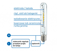 Podłączanie lampy metahalogenkowej z gwintem E-27 - wymóg zapłonnika i statecznika