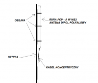 Mounting the antenna half-wave dipole - Mounting method - influence on the signa