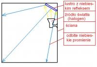 Jak uzyskać niebieskie oświetlenie pokoju bez użycia świetlówek UV?