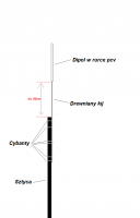 Mounting the antenna half-wave dipole - Mounting method - influence on the signa