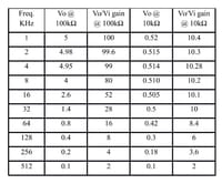 please i wish to know if the two sets of vo/vi gains i drafted in this graph paper is correct