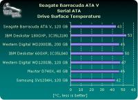 Czy temperatura 47°C dla dysku Seagate Barracuda 60GB jest normalna?