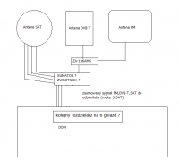 Konfiguracja systemu RTV/SAT: wybór między zwrotnicą a multiswitchem dla anteny DVB-T, SAT i FM