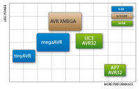 [xmega128B1][C] - Atmel Lightweight Mesh - bezprzewodowa komunikacja