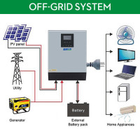 Falownik podwójnie zasilany dla PV off-grid: jednofazowy czy trójfazowy?