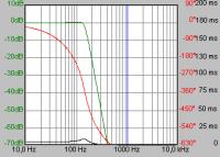 Jak podłączyć subwoofer do wzmacniacza, eliminując średnie i wysokie tony?