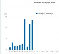SOFAR 8kW PV Installation: Opinions, Durability, Failures & Experiences with Inverters