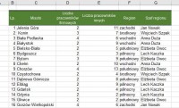 Excel: Count Women in Two-Part City Names using Nested Functions (Countif, Find, Text Fragment)